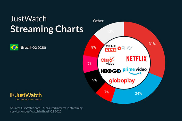 As 10 séries mais assistidas da Netflix em 2022, até agora