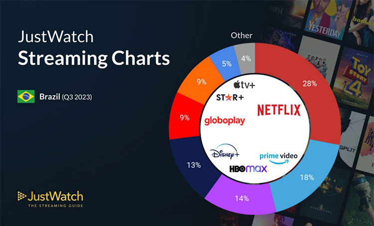 Netflix lidera streamings no Brasil no 4º trimestre de 2022