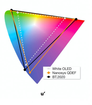 1994 – Pesquisadores da Universidade Yamagata (Japão) demonstram displays de W-OLED (“OLED branco”).